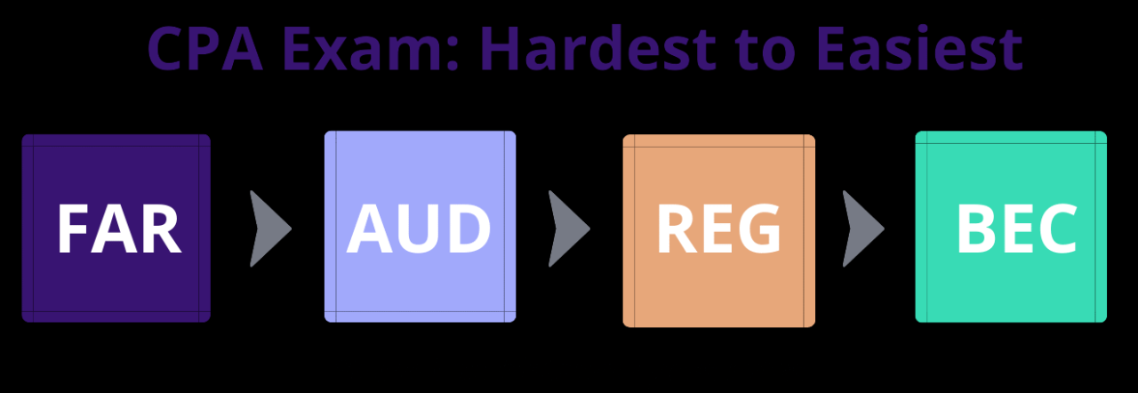 How to Pass the CPA Exam: Passing the CPA Exam the First Time How to Pass the CPA Exam: Passing the CPA Exam the First Time