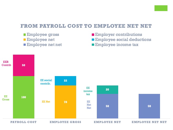 What is the difference between salary and payroll ? - Compensation Insider