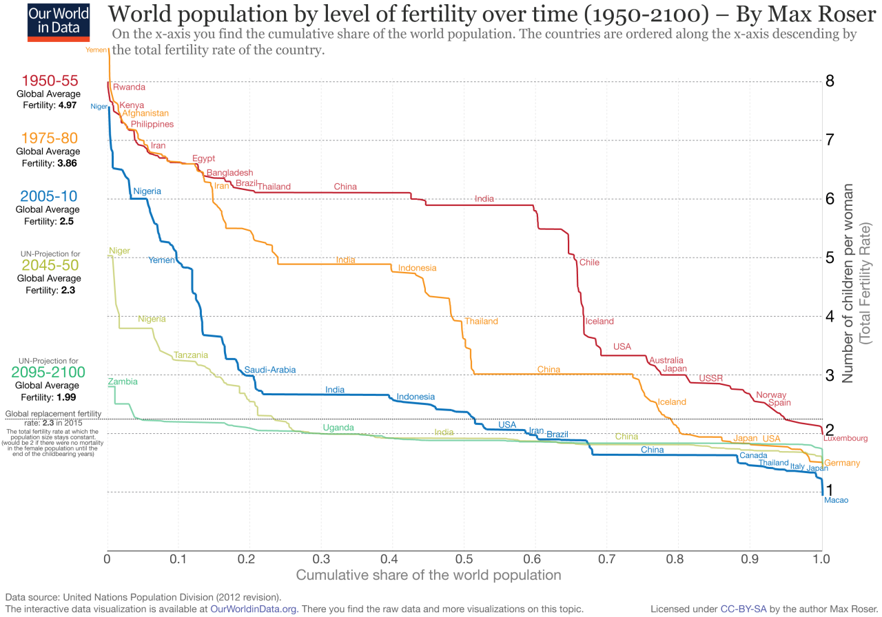 Fertility clinics